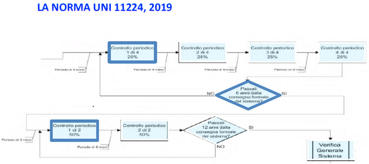 normativa uni 11224:2019